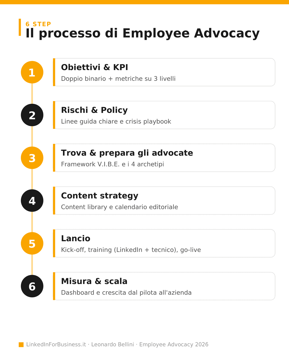 Il processo di Employee Advocacy su LinkedIn in 6 step