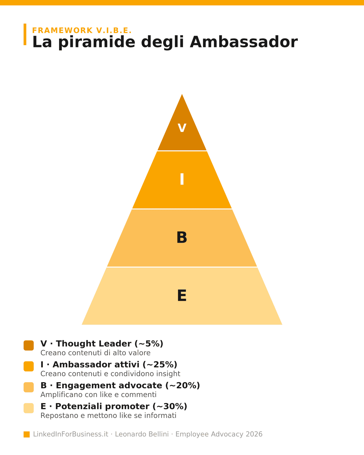 Il framework V.I.B.E.: la piramide degli Ambassador dell'Employee Advocacy