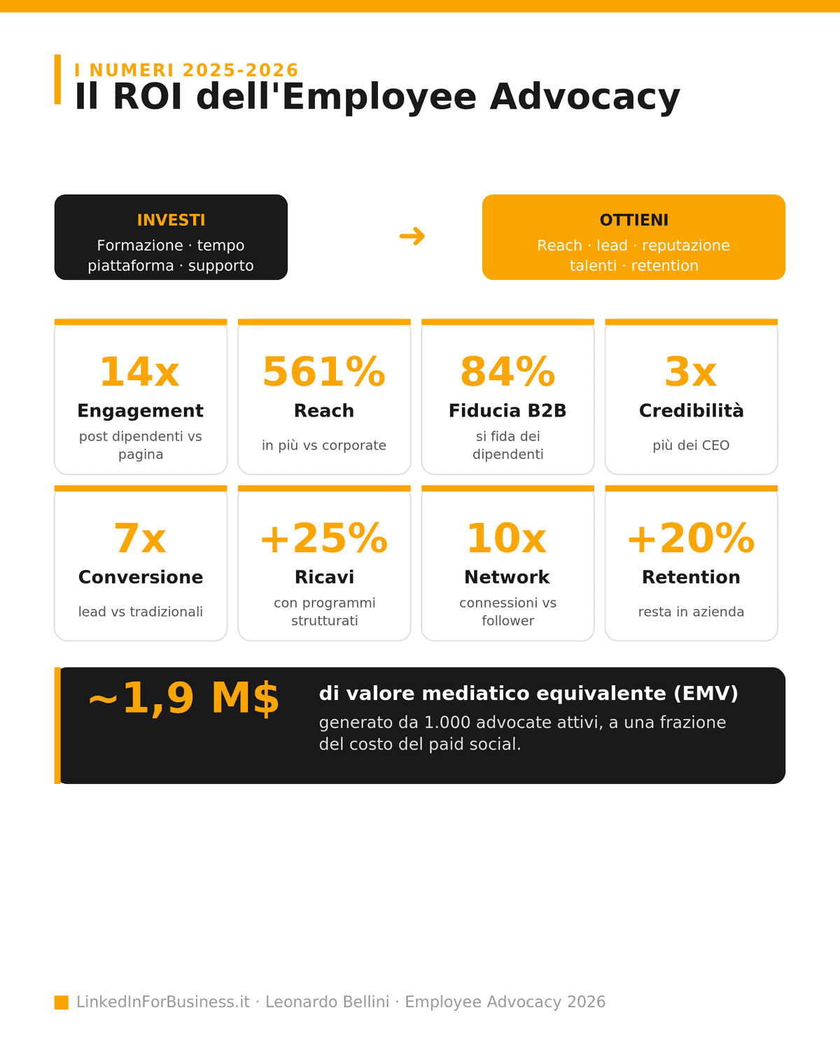 I numeri dell'Employee Advocacy 2025-2026: engagement, reach e fiducia